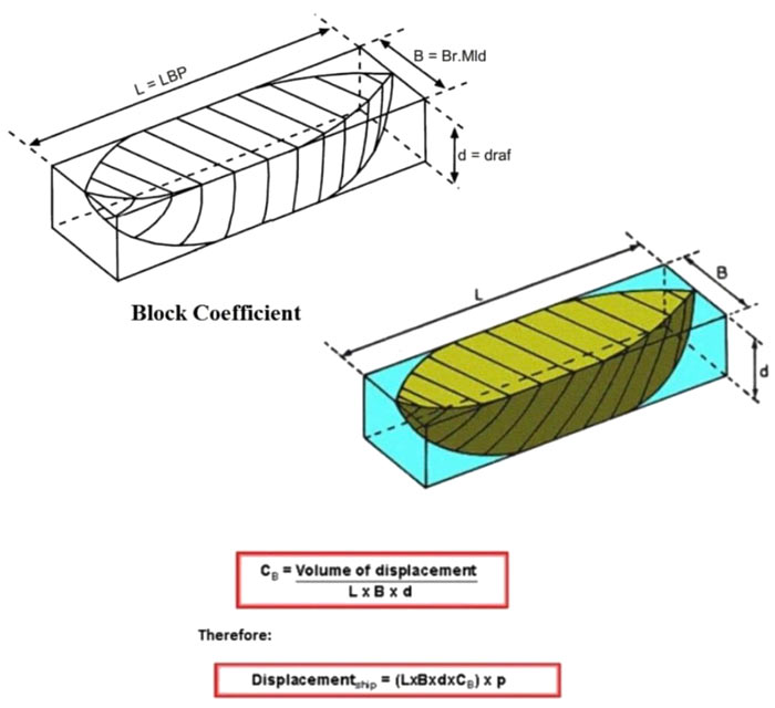 Ship displacement
