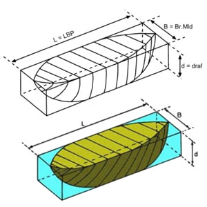 Ship displacement, how?